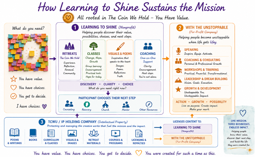 Infographic showing how Learning to Shine sustains its mission through its nonprofit, for-profit, and intellectual property organizations working together to help people discover their value and move forward.